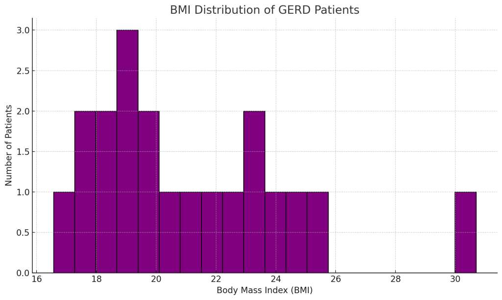 The majority of GERD patients have a BMI in the range of 20 to 25, which is considered to be within the "normal weight" category.
There are also notable numbers of patients in the "underweight" (BMI < 18.5) and "overweight" (BMI 25-30) categories.