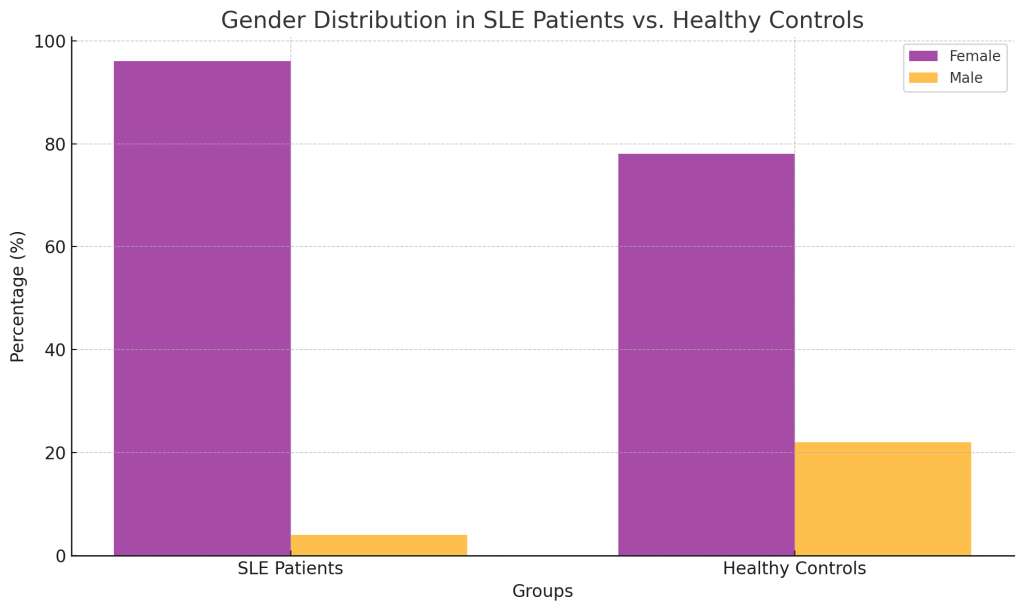From the chart, we can observe that there's a higher prevalence of females among SLE patients compared to healthy controls. This aligns with the known fact that SLE is more common in females.