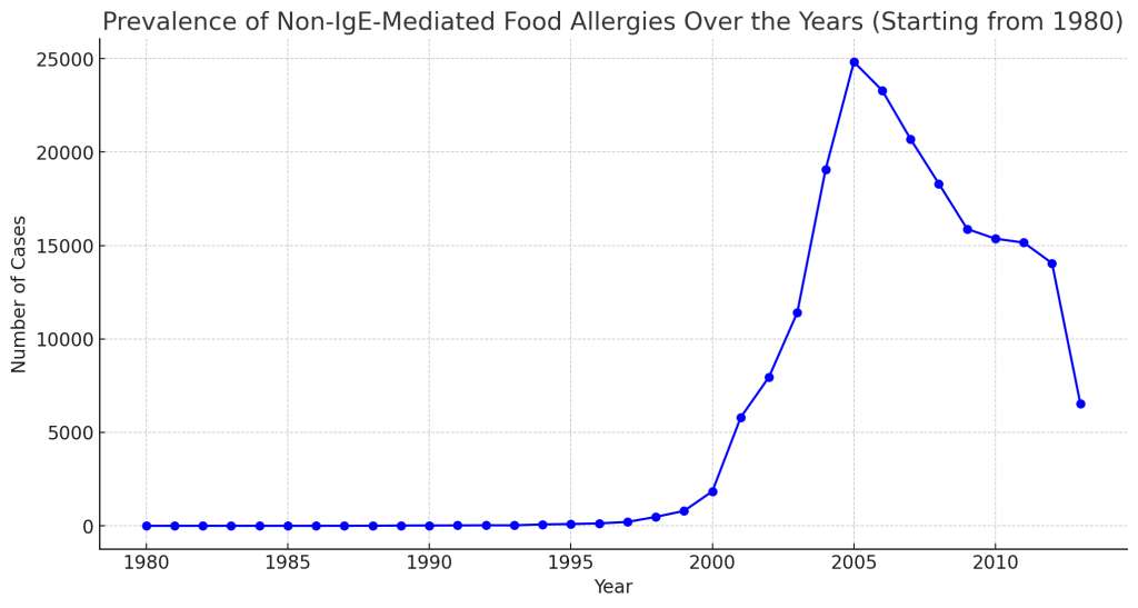 The prevalence of Non-IgE-Mediated Food Allergies over the years, starting from 1980